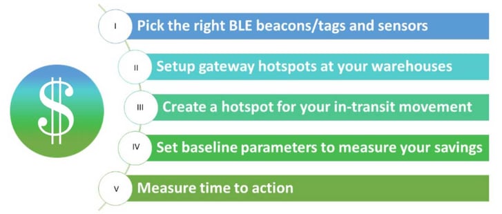 5 Steps to Save On Returnable Containers & Pallets by Tracking Using BLE Tags