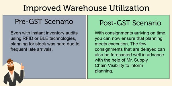 GST improved Warehouse Utilization