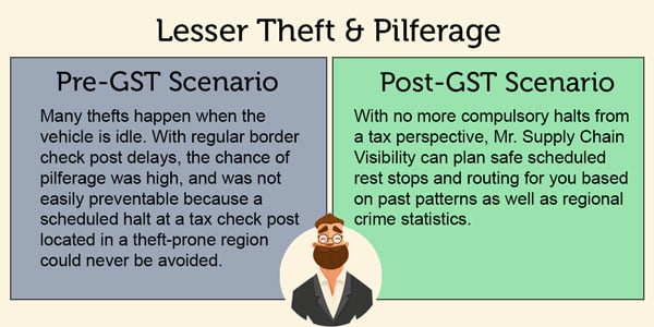 Impact on Theft Pilferage after GST