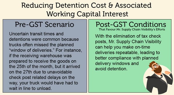 Reduction of Deduction Costs Pre GST vs Post GST