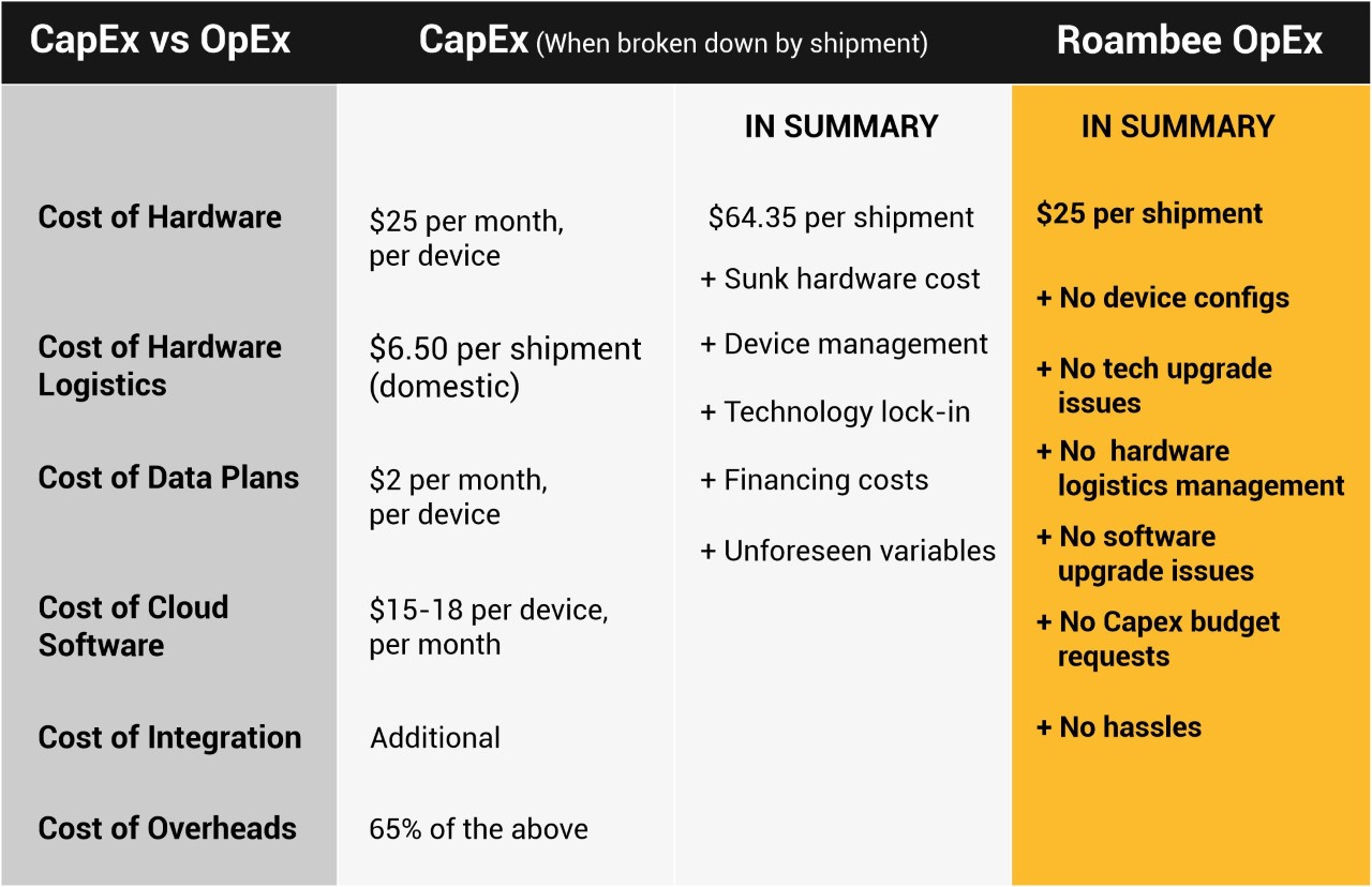 CapEx v/s OpEx Comparison Table